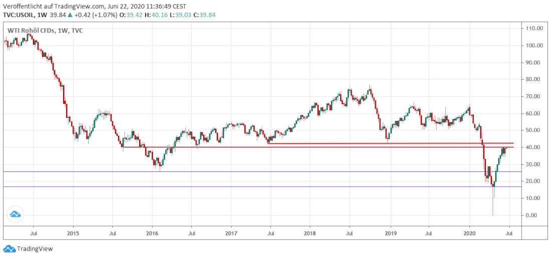 Oil mid term Öl mittelfristig