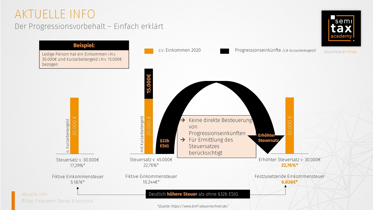 Progressionsvorbehalt