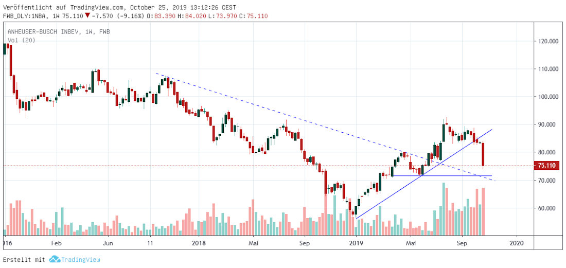 Anheuser Busch weekly