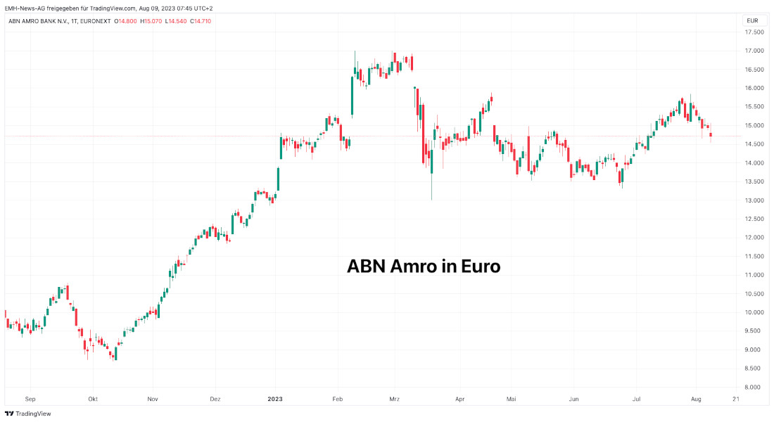 ABN Amro Bank NV