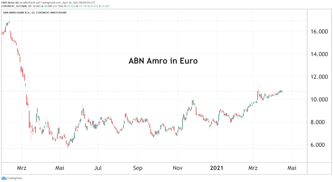 ABN Amro Bank NV