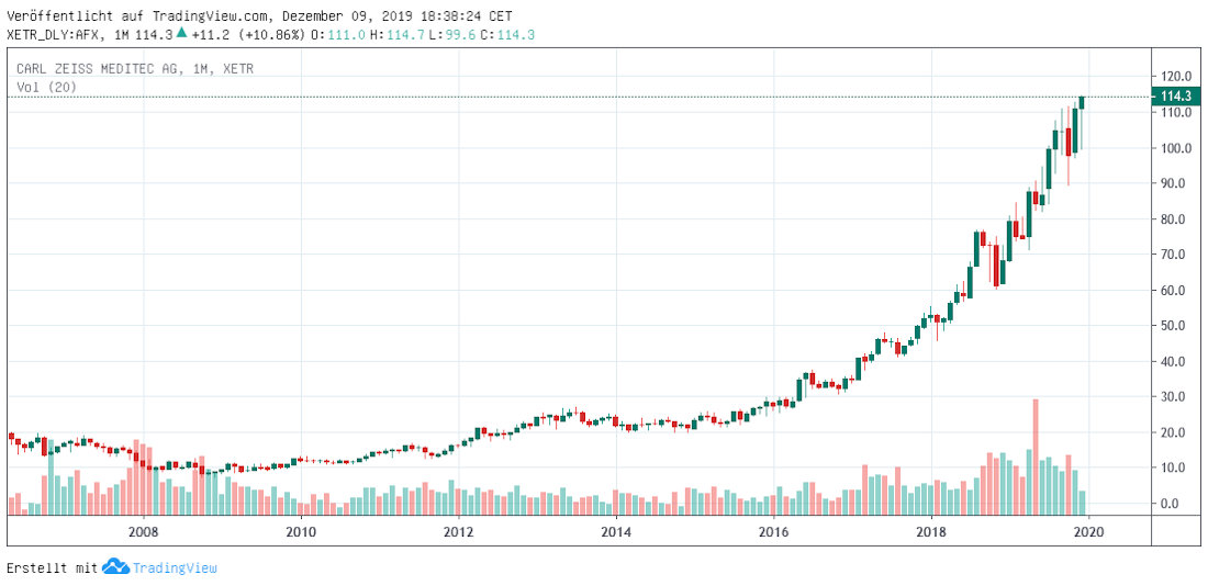 AFX long term