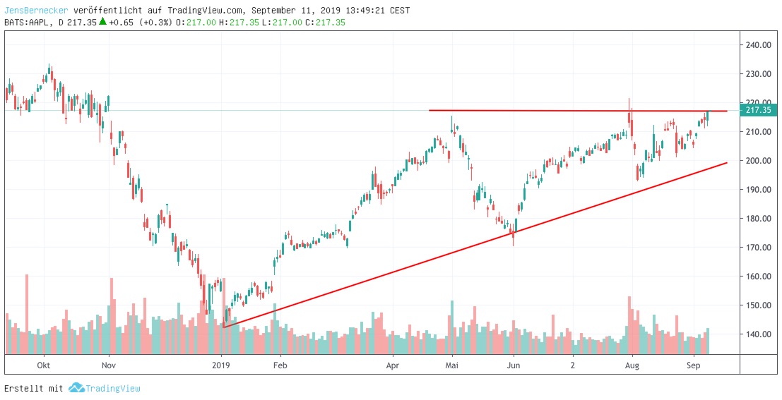 Apple Chart