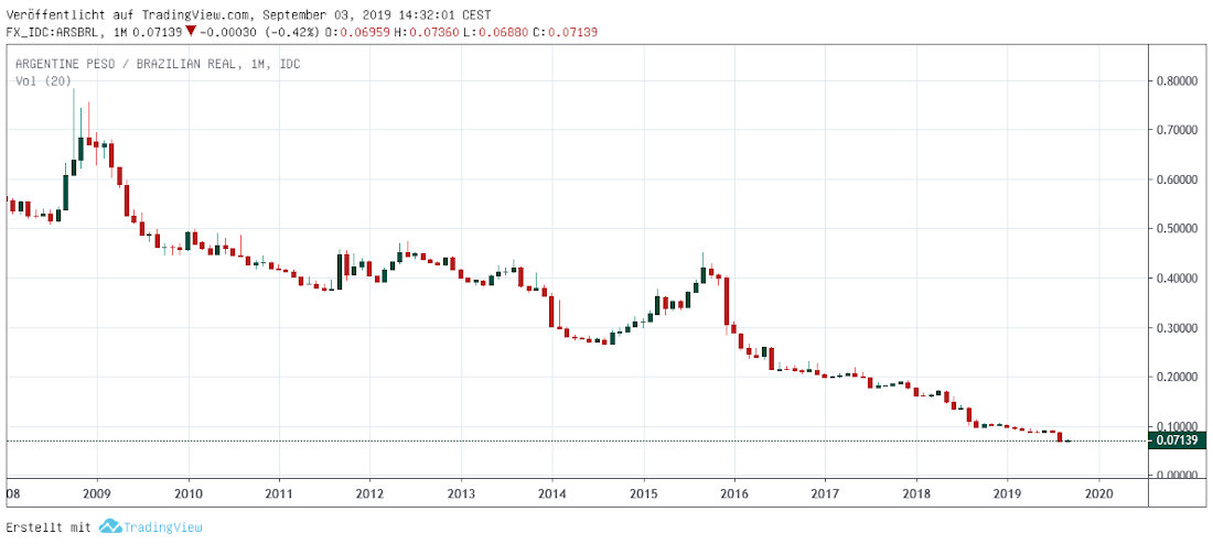 Peso und Real ARS in BRL