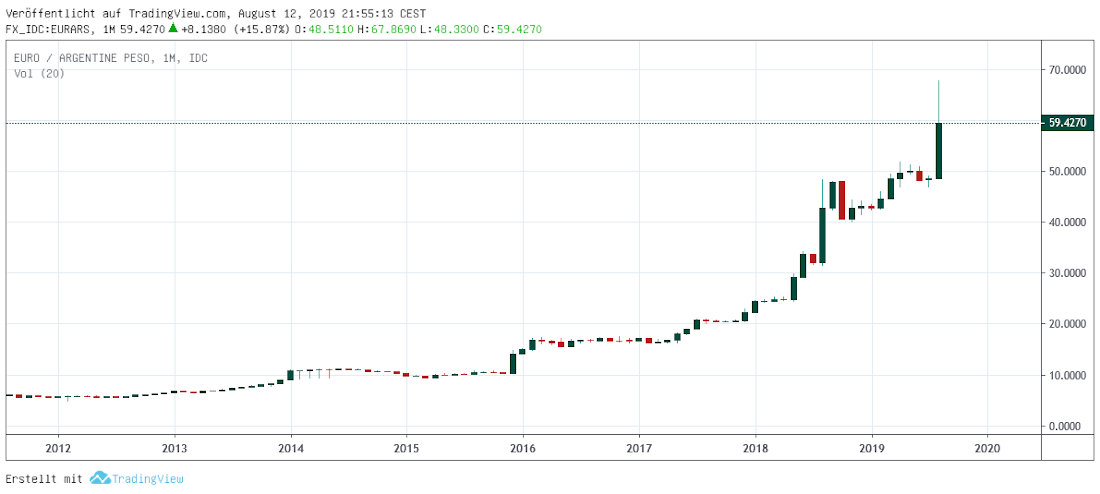 Peso in Euro 