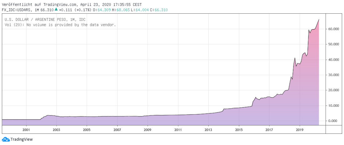 ARS in USD