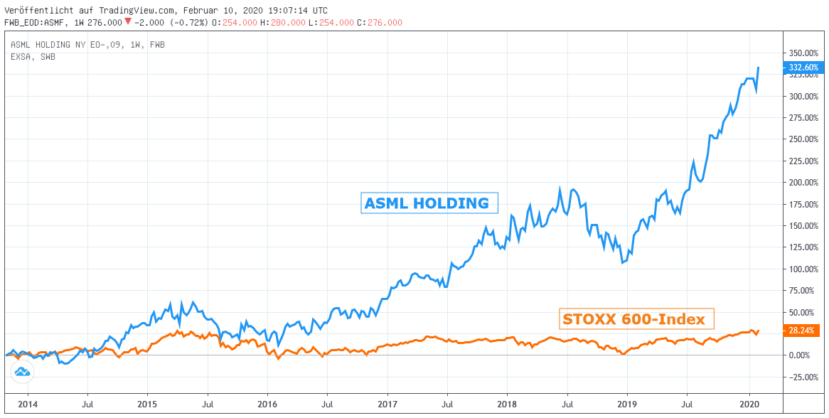 Chart: ASML Holding ggen STOXX 600-Index