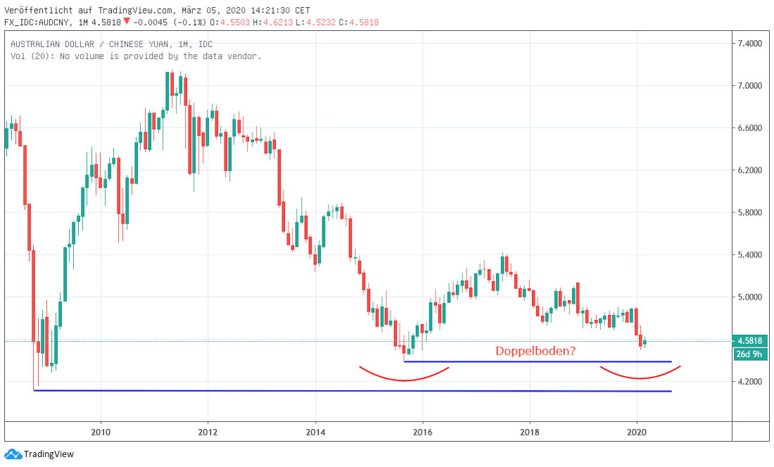 AUD gegen Yuan AUD gegen CNY