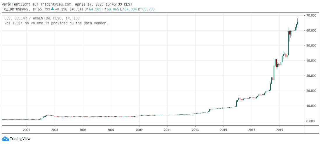 Peso in Dollar ARS in USD