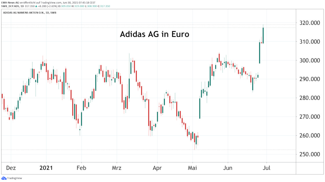Adidas AG