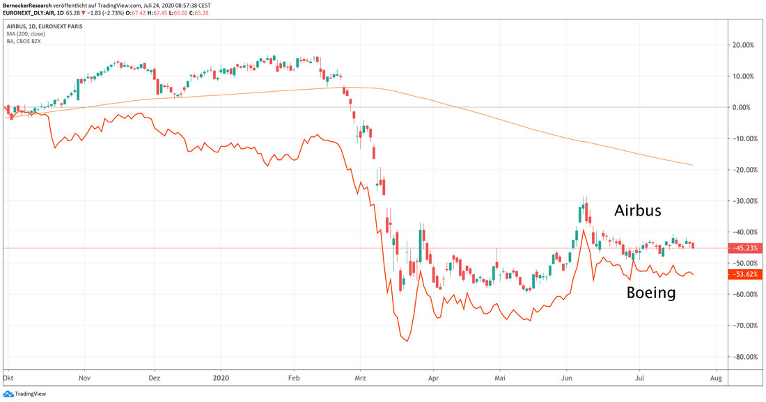 Performancevergleich Airbus vs Boeing Performancevergleich Airbus vs Boeing