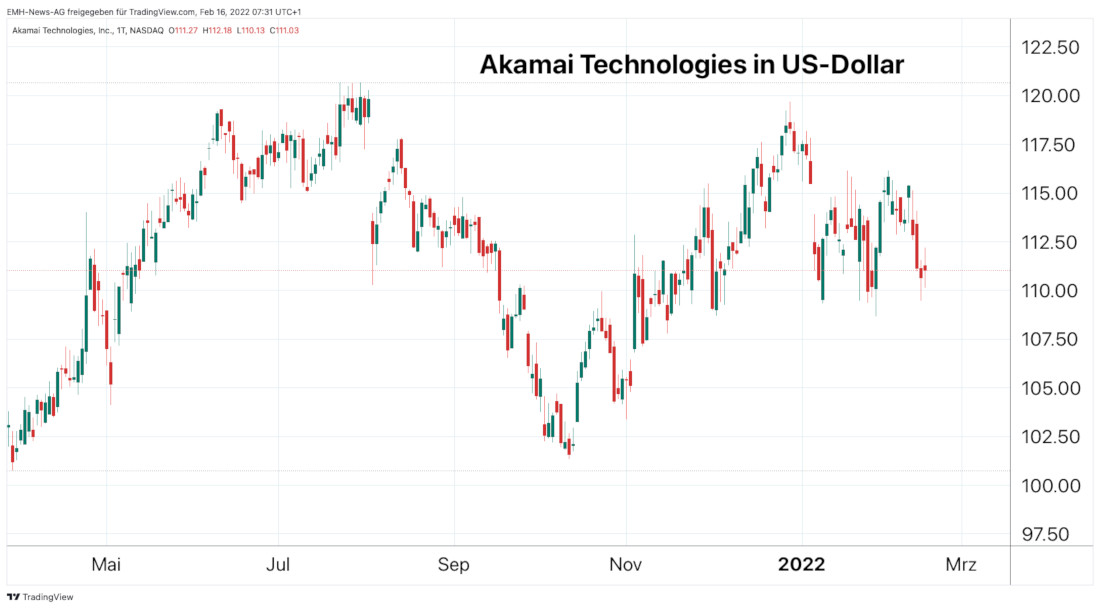 Akamai Technologies Inc. 