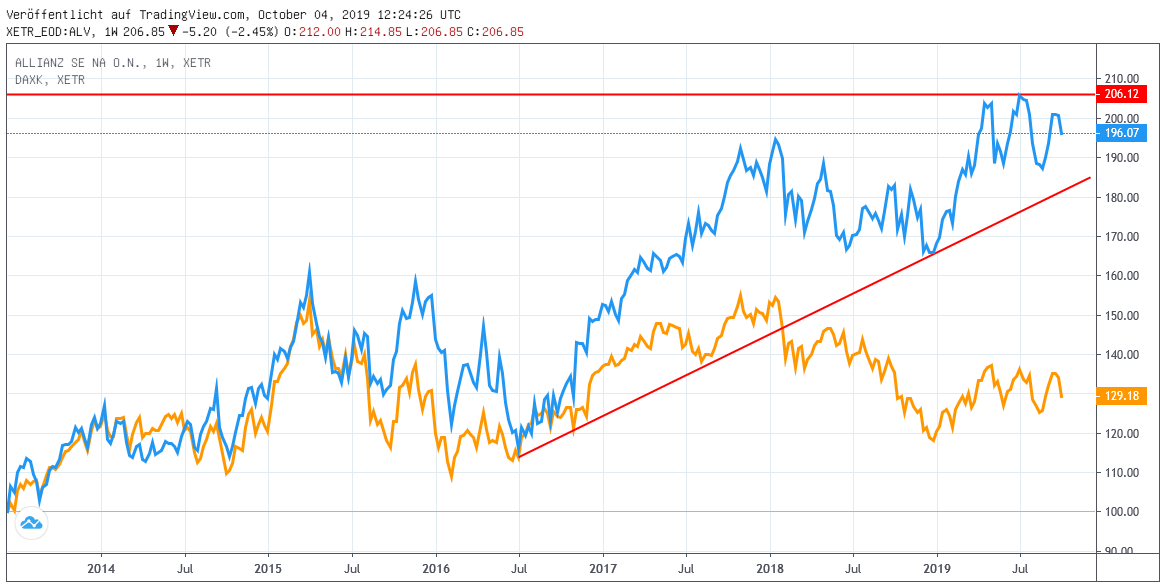 Chart Allianz zu DAX 30 Allianz gegen DAX 30