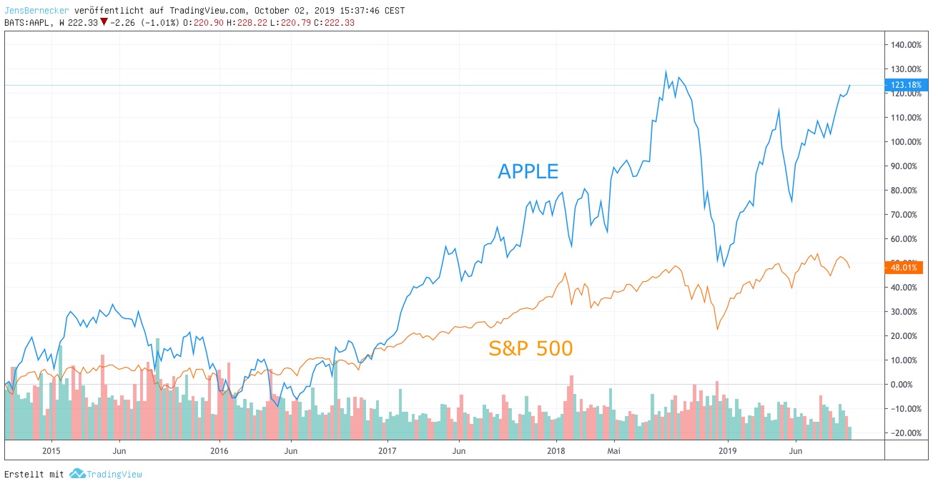 Chart Apple S&P500