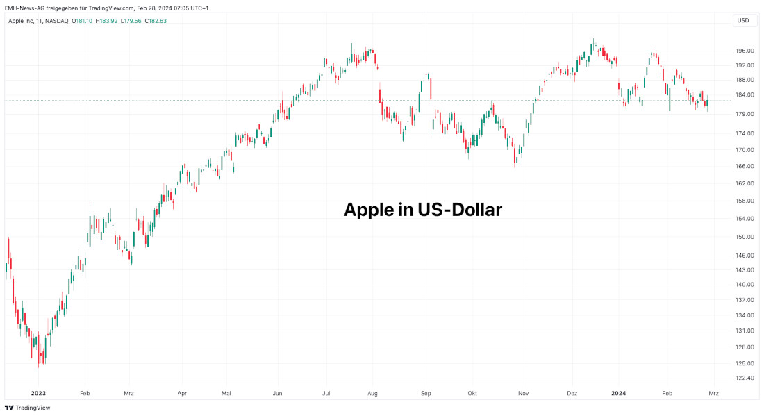 Apple Inc. in US-Dollar Apple Inc.