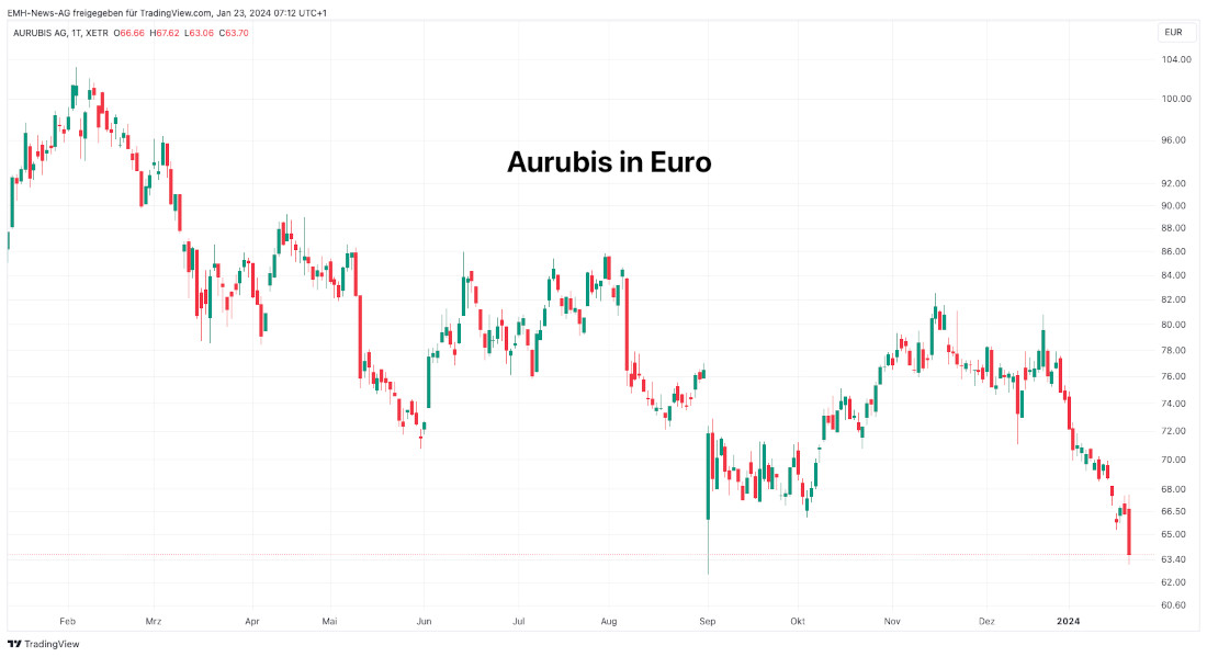 Aurubis AG