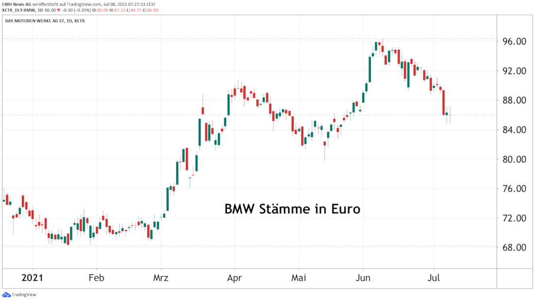 BMW AG 
