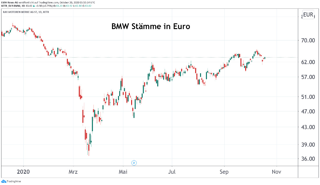 BMW AG Stämme