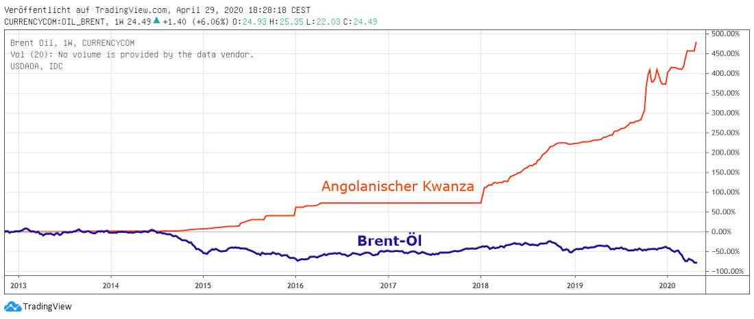 Kwanza und Öl