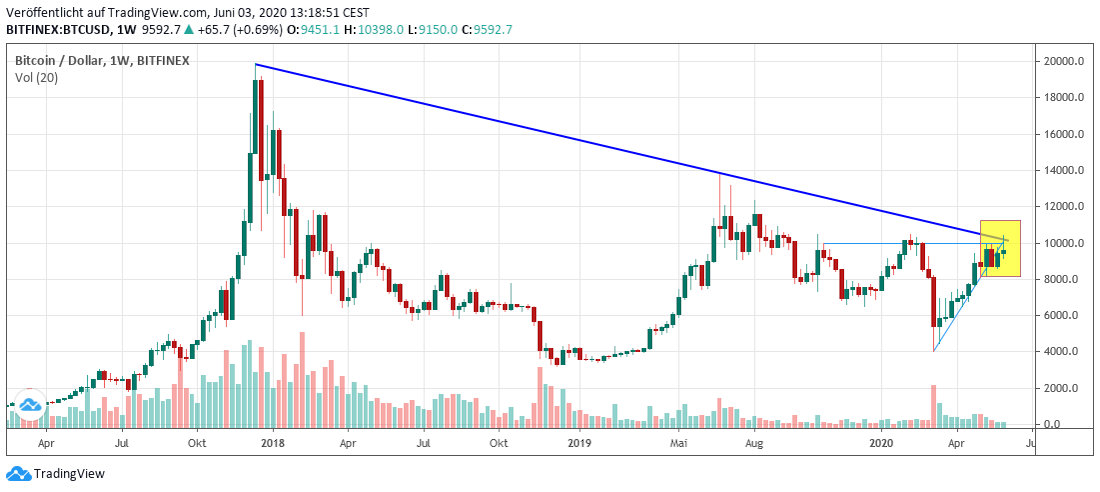 BTC long term