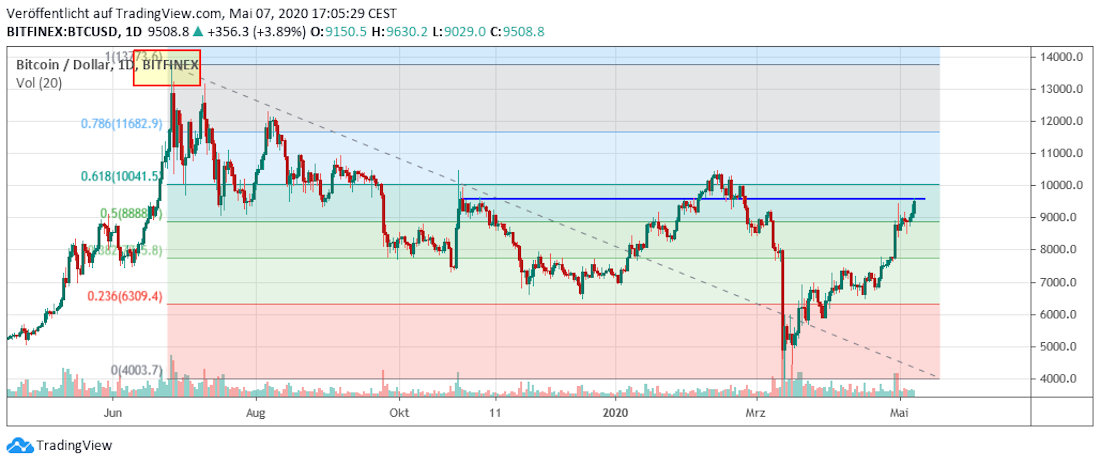 Bitcoin mittelfristig Bitcoin mid term