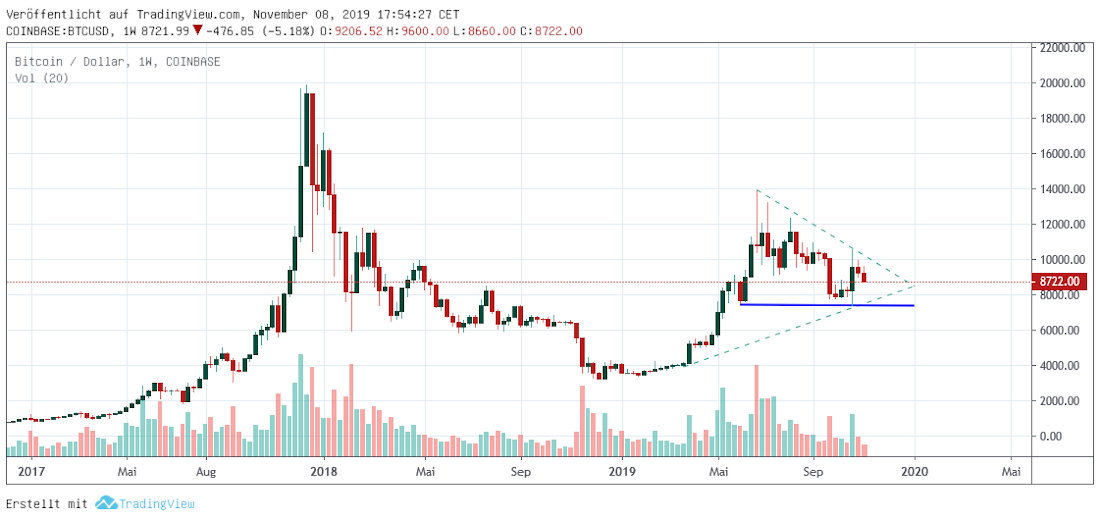 Bitcoin mittelfristig Bitcoin