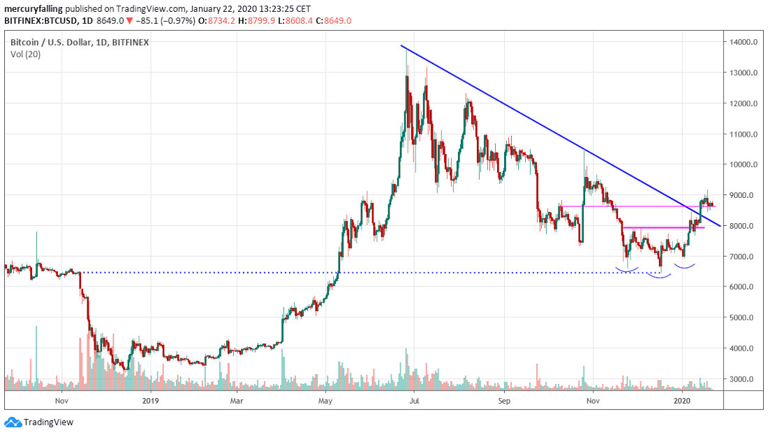 Bitcon Chart Bitcoin