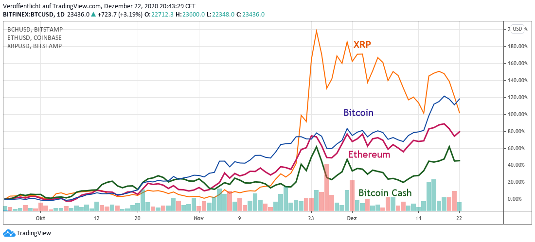 Vergleich BTC Vergleich