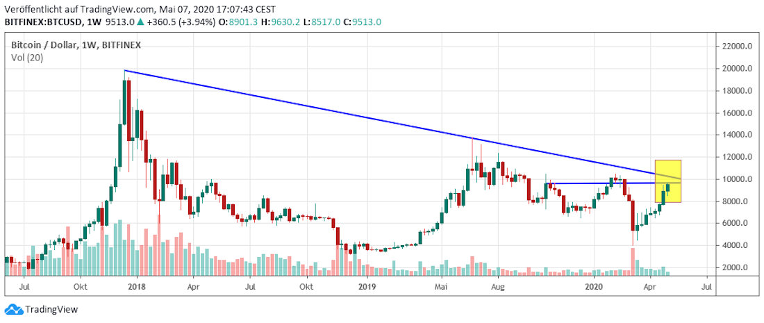 Bitcoin langfristig Bitcoin long term