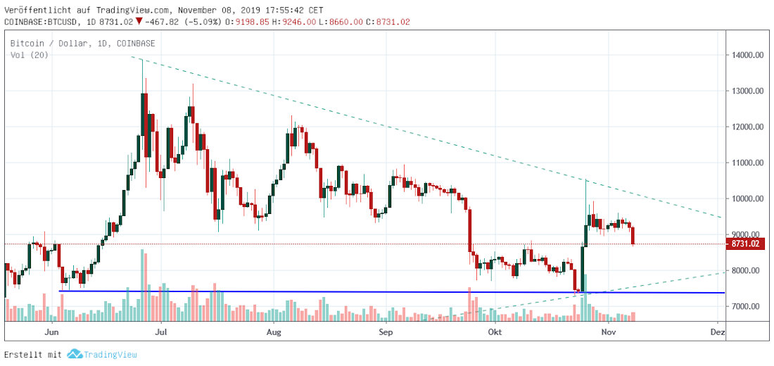 Bitcoin täglich Bitcoin daily