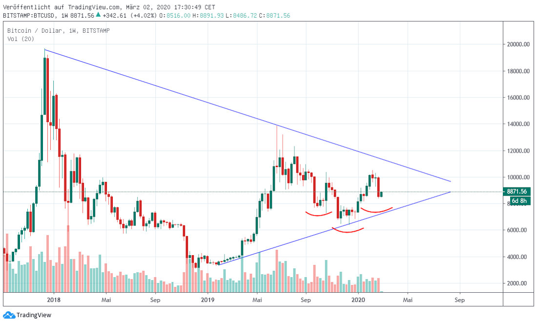 Bitcoin-Preis Bitcoin