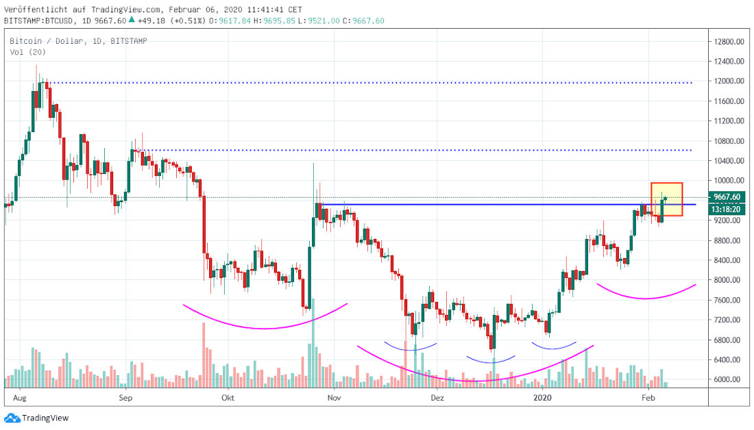 Bitcoin daily