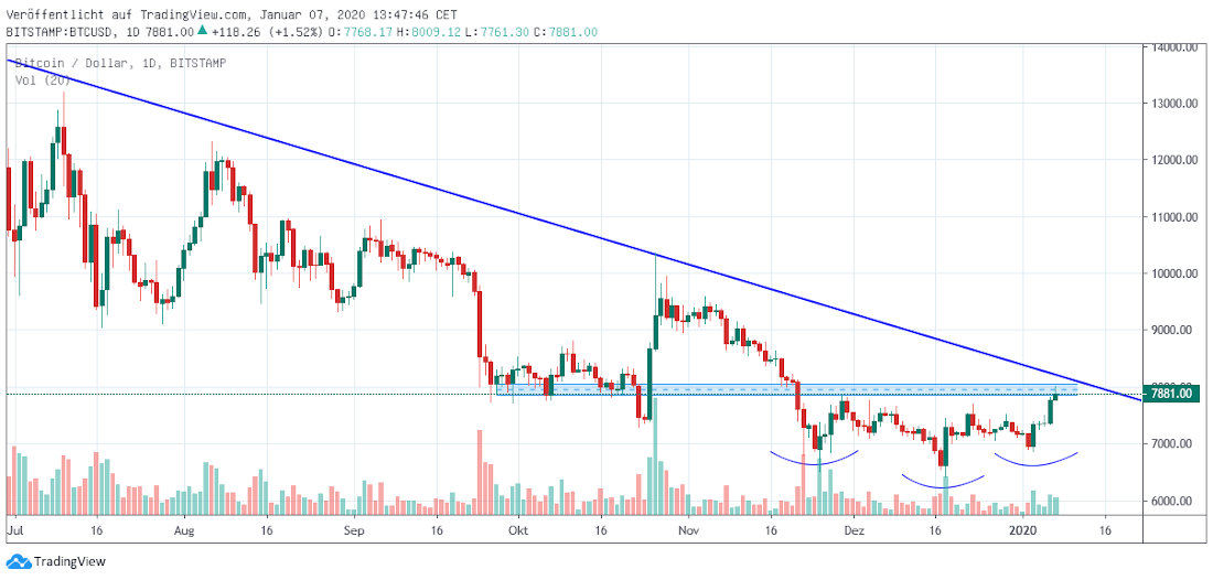 Bitcoin daily Bitcoin daily