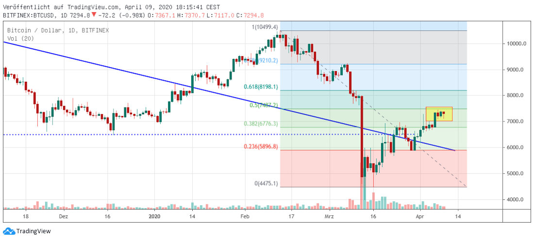Bitcoin mid term Bitcoin mittelfristig