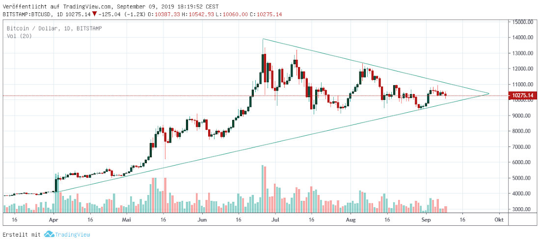 Bitcoin daily Bitcoin