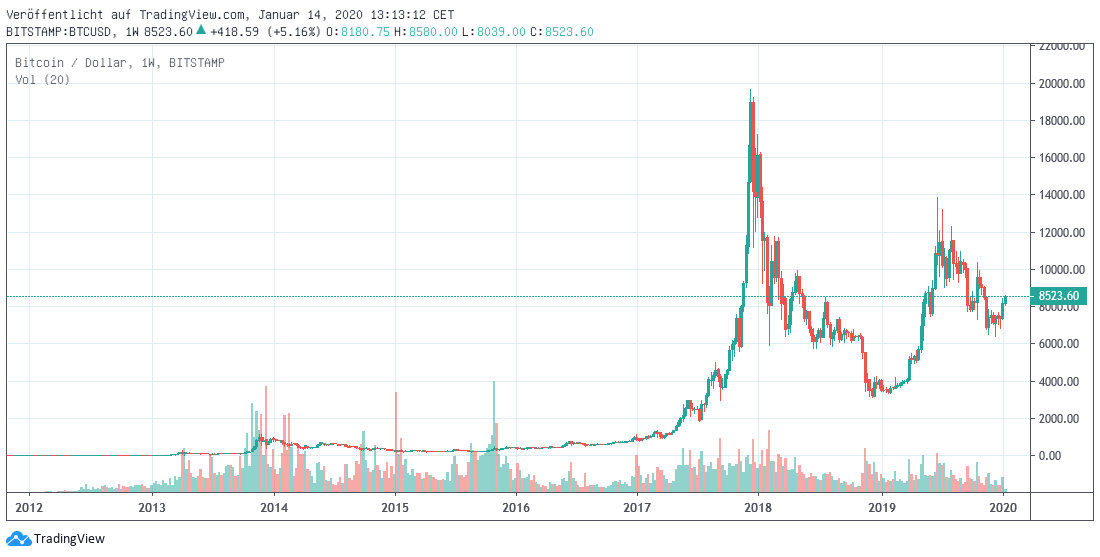 Bitcoin