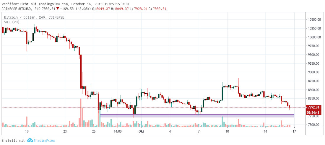 Bitcoin hourly BTC kurzfristig