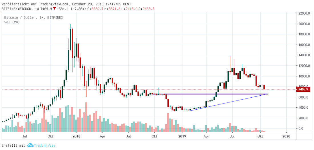 BTC long term Bitcoin long term