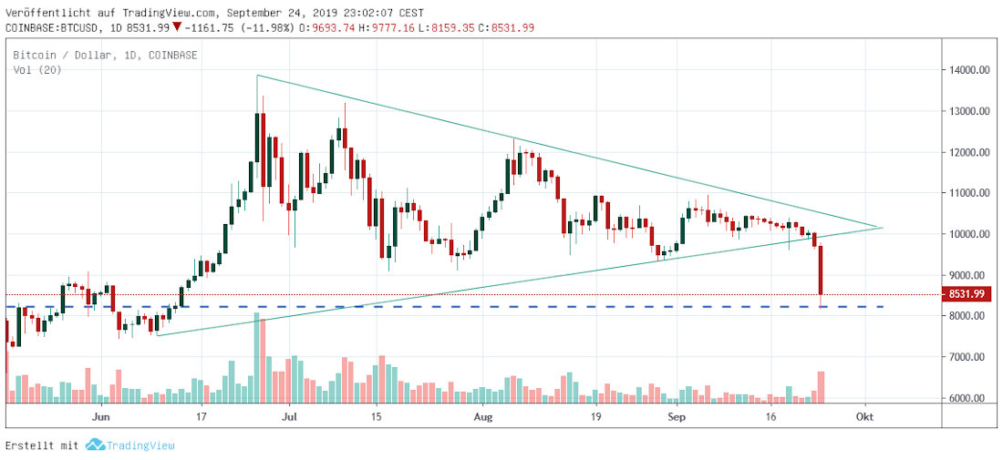 Bitcoin kurzfristig Bitcoin short term