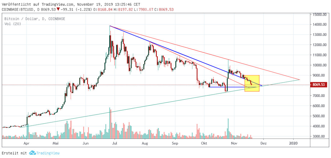Bitcoin täglich Bitcoin daily