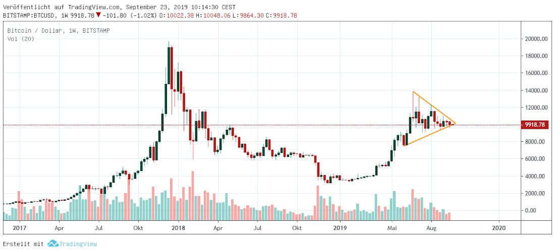 Bitcoin long term