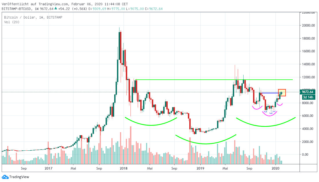 Bitcoin weekly