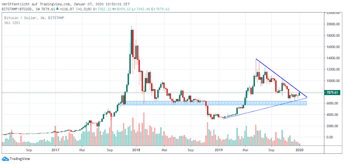 Bitcoin mid term Bitcoin weekly