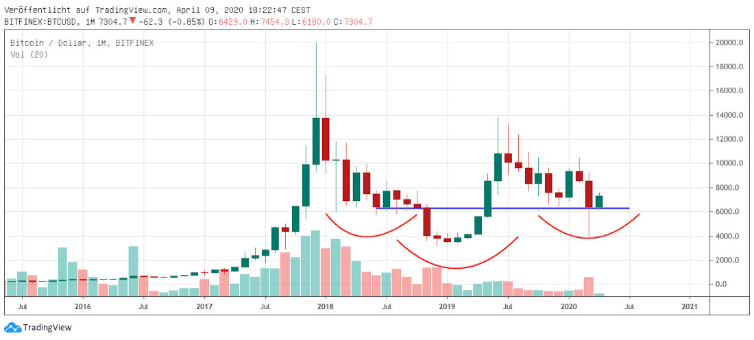 Bitcoin long term Bitcoin langfristig