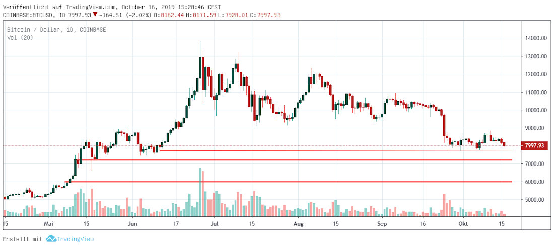 BTC mittelfristig BTC daily