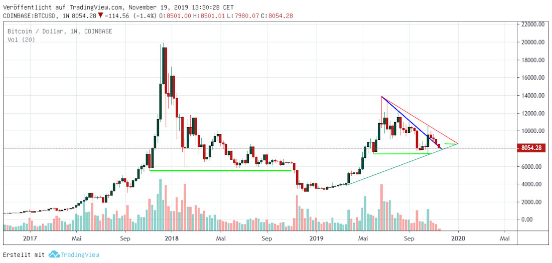 weekly Bitcoin Bitcoin weekly