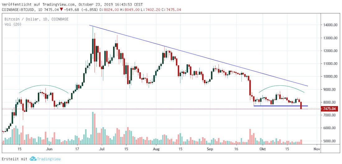 Bitcoin short term BTCUSD