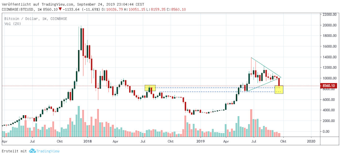 Bitcoin langfristig Bitcoin long term
