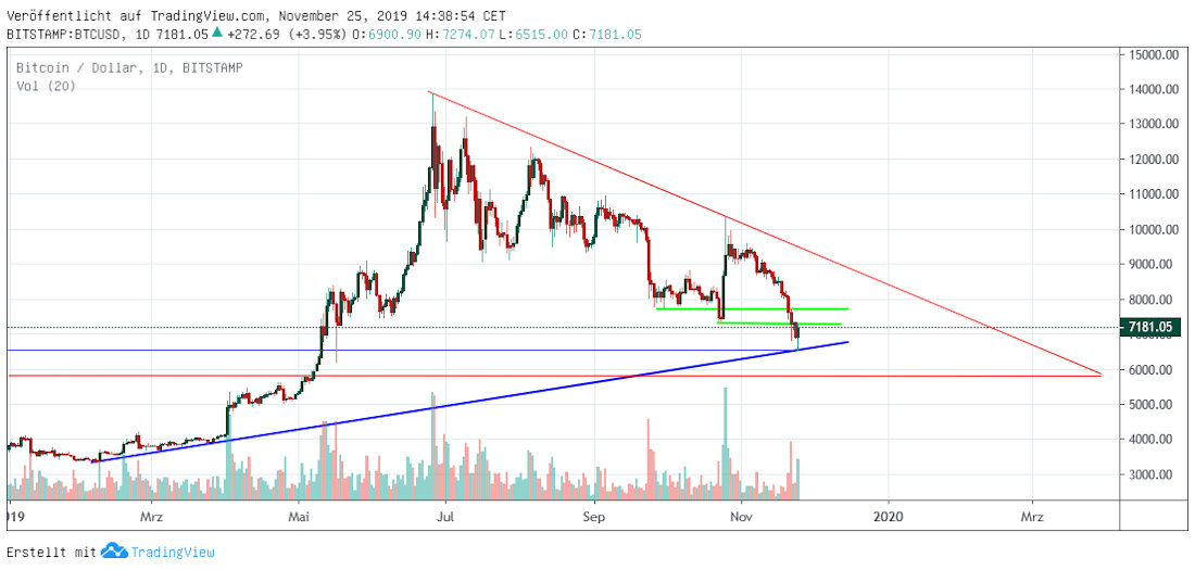 Bitcoin-Kurs Bitcoin