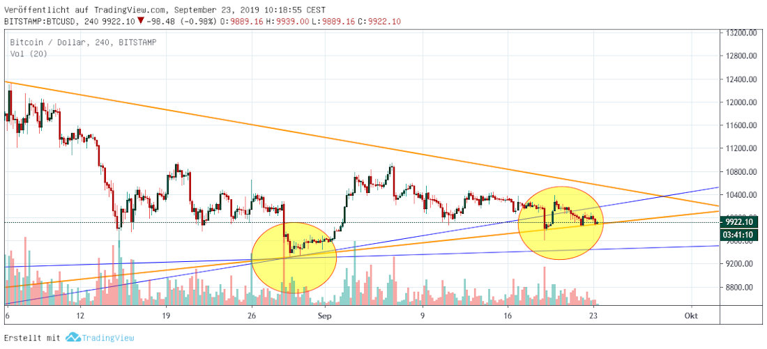Bitcoin short term